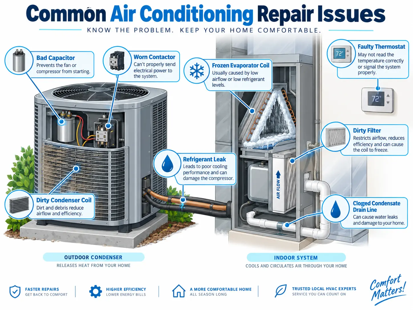 Diagram labeling common AC repair issues: bad capacitor, worn contactor, dirty condenser coil, frozen evaporator coil, refrigerant leak, dirty filter, faulty thermostat and clogged condensate drain line